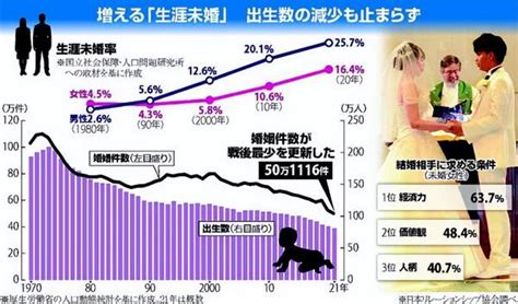 惊人！日本超4成20代男性没谈过恋爱！25的男性终生未婚？ 知乎