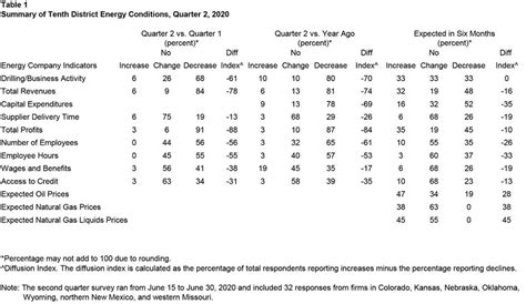 Tenth District Energy Activity Declined Sharply Again In Q Federal