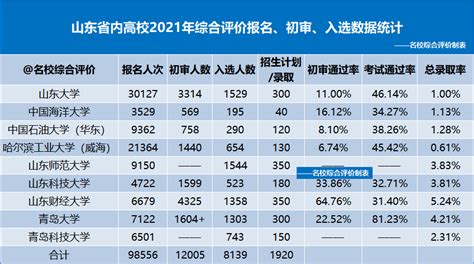 山东省2022年综合评价招生政策独家解析！附往年报考数据考生高校成绩