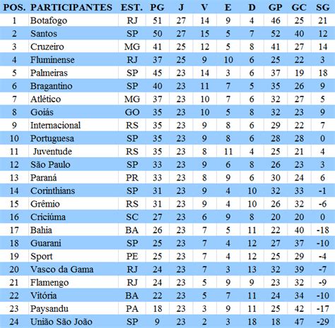 JP SÉRIE RANKING DO CAMPEONATO BRASILEIRO DE FUTEBOL 1995 VII