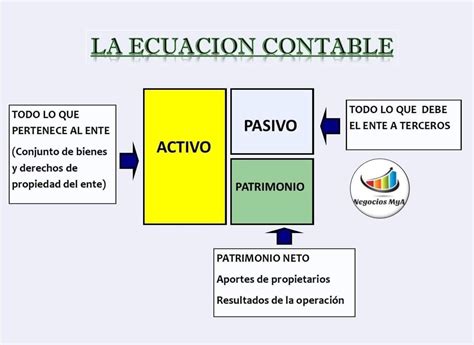 La ecuación contable Contaduria y finanzas Economia y negocios