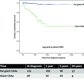 Kaplan Meier Estimates Of The Cardiac Event Free Survival Of Patients