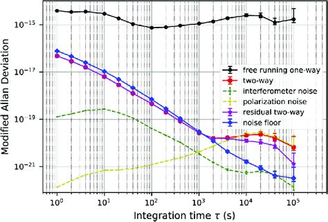 Fractional Frequency Instability Expressed As Modified Allan Deviation