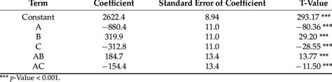 Coefficients Of Polynomial Equation For Peak Number Of Infections