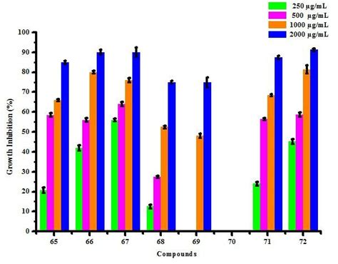 Antifungal Activity Of Substituted Isoxazoles 65 72 Against