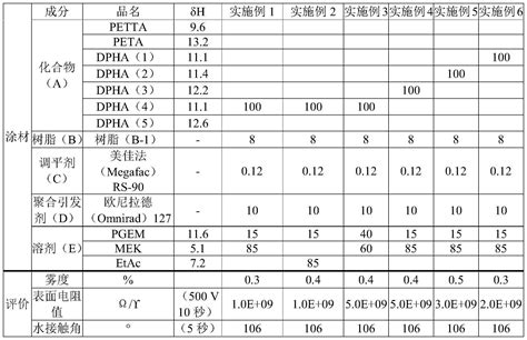 活性能量线硬化性组合物、硬化物及膜的制作方法