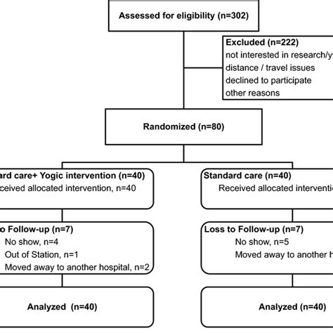 Figure Shows Modified Consort Flow Diagram Download Scientific Diagram