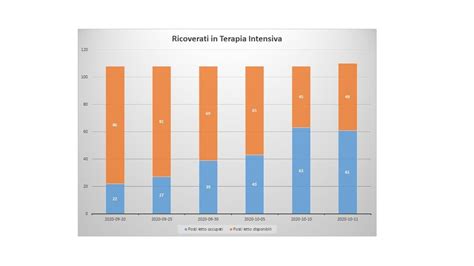 Statistiche Covid Campania I Dati Sui Ricoveri In Terapia Intensiva E