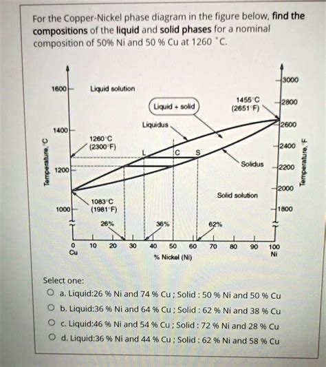 Solved For The Copper Nickel Phase Diagram In The Figure Below Find