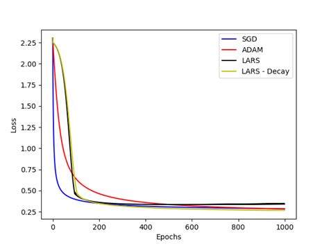 Comparison Of The Convergence Of Sgd Adam And Lars On Two Convex