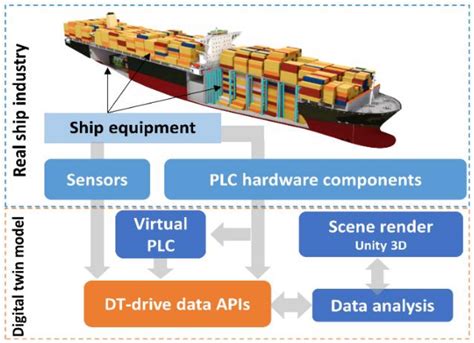 Processes Free Full Text Digital Twin Driven Approach For Process