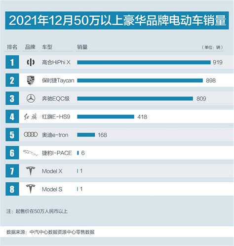 高合汽车夺得12月50万以上豪华品牌电动车月度销量和2021年下半年销量双冠搜狐汽车搜狐网