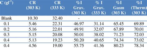 Corrosion Rate Cr Of Mild Steel And Inhibition Efficiencies I Of