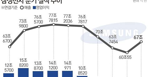 반도체 반등 시작 삼성전자 3분기 영업익 24조 깜짝실적종합