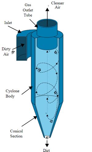 Cyclone separator - Energy Education