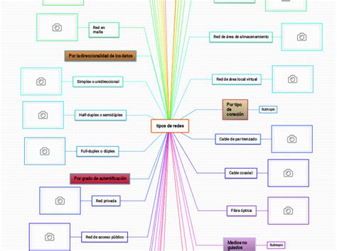 Tipos De Redes Mind Map