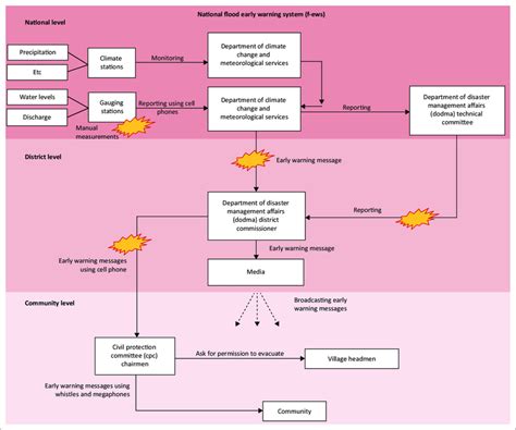 National flood early warning system. | Download Scientific Diagram