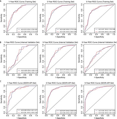 Frontiers Multiinstitutional Development And Validation Of A