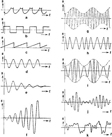 Oscillations | Article about Oscillations by The Free Dictionary