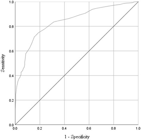 Receiver Operating Characteristic Curve Download Scientific Diagram