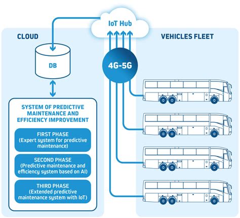 Hispacold Developing Ai Driven Predictive Maintenance For Hvac Bus And Coach Buyer