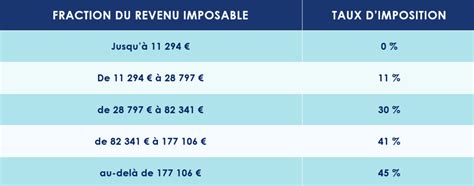 Projet De Loi De Finances Pour 2024 Les Mesures Concernant Votre