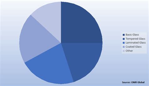 Flat Glass Market Global Size Share Industry Trends Report And