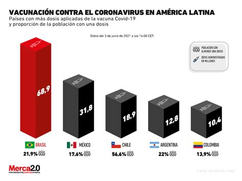 Vacunación contra el coronavirus en América Latina así luce el avance