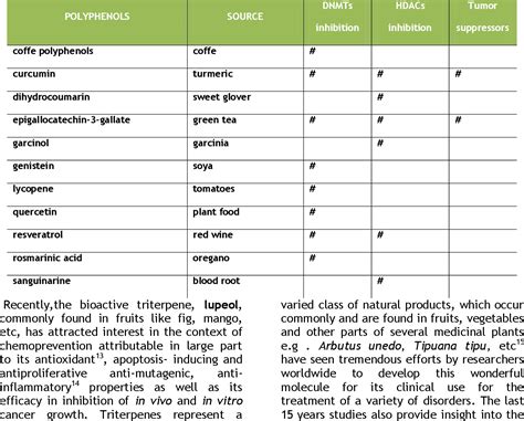 Table 1 From Chemoprevention Molecular And Biochemical Mechanisms