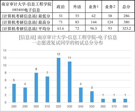 南京审计大学23计算机考研情况，专业课只考一门数据结构，但均分只有93左右喔 知乎