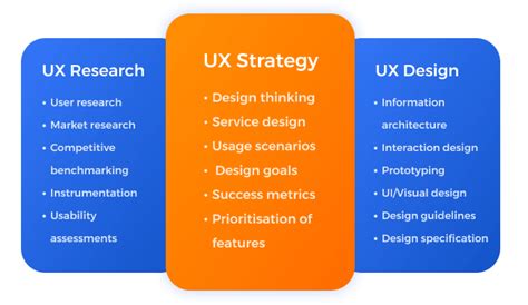 Ux Strategy Vs Product Strategy Whats The Difference If Any