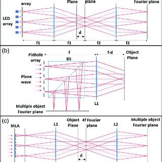 Experimental Demonstration Of Single Shot Ptychography Reconstructed