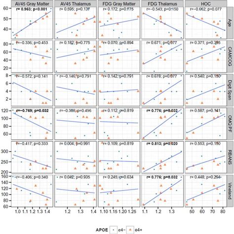 Correlations Between Cognitive And Neuroimaging Measures The Bold Text