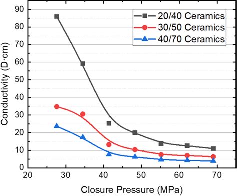 Fracture Conductivity Of Ceramic Proppants Using Reservoir Rock Plates