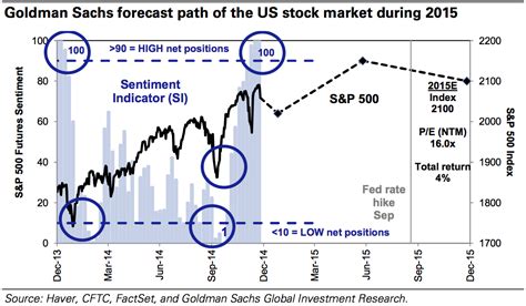 Goldman Sachs Reveals Wishful FED Market Projection - Invest With ...