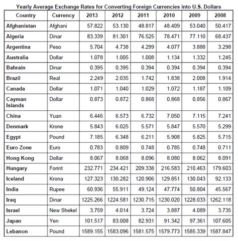 Currency Exchange Rates | Cook & Co. News