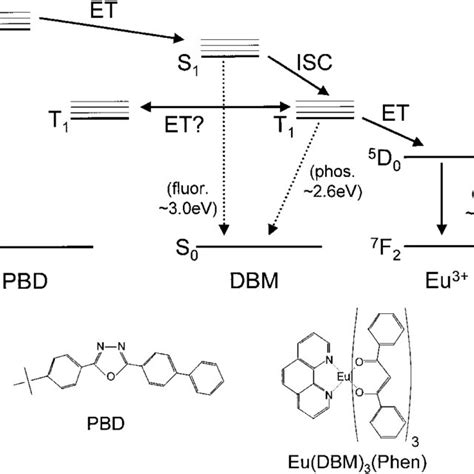 The Chemical Structures Of The Lanthanide Complex Eu Dbm 3 Phen And Download Scientific