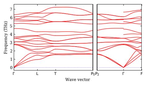 Ab Initio Phonon Calculation For Se R 3 148 Materials Id 147 Mdr