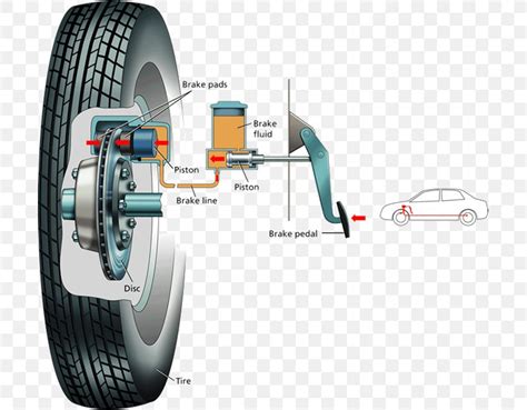 Car Hydraulic Brake Anti-lock Braking System Brake Pad, PNG, 703x639px ...