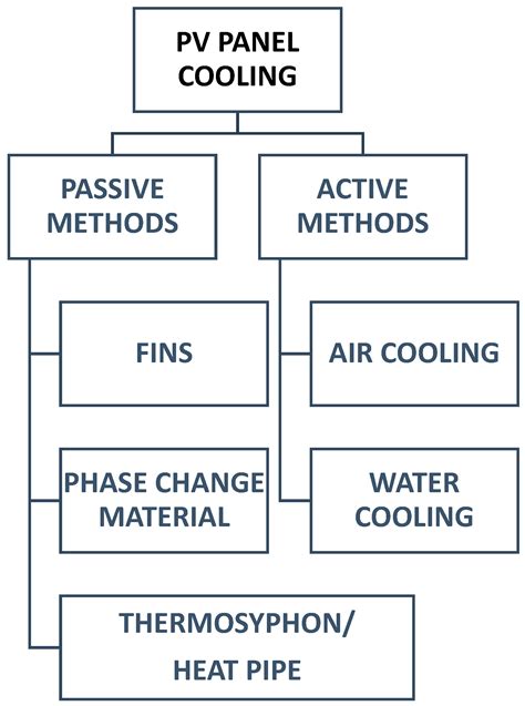 Applied Sciences Free Full Text Selection Of A Photovoltaic Panel Cooling Technique Using