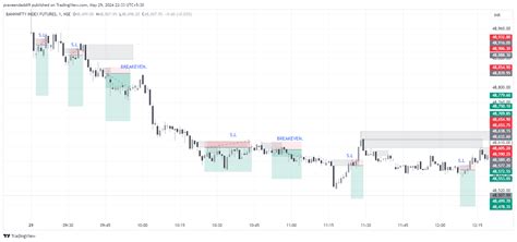 Nse Banknifty Chart Image By Praveendaddi Tradingview