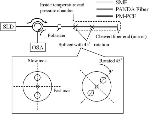 The schematic diagram of the measurement setup. | Download Scientific ... 
