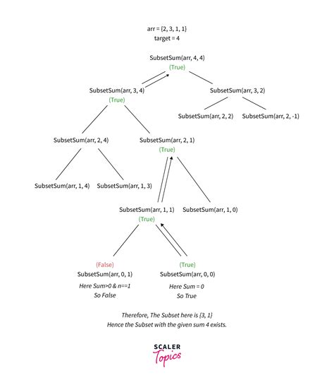 Subset Sum Problem Scaler Topics