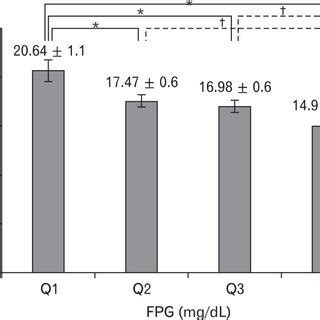 The Relationship Between Fasting Plasma Glucose FPG And Total