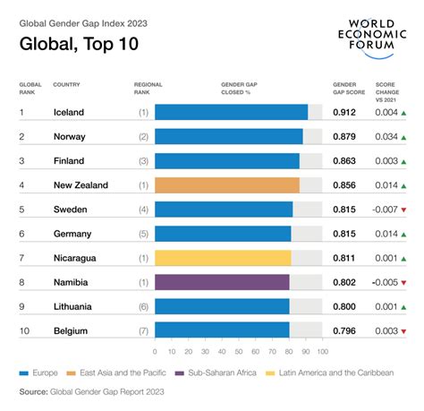 Gender Equality Is Stalling 131 Years To Close The Gap Press