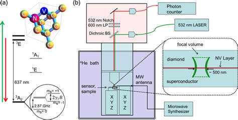 A Crystal Structure Of Diamond With Nv Center And Its Energy Levels