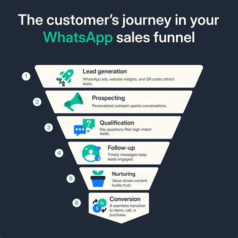 What is a sales funnel and How to Build One on WhatsApp - Rasayel Blog