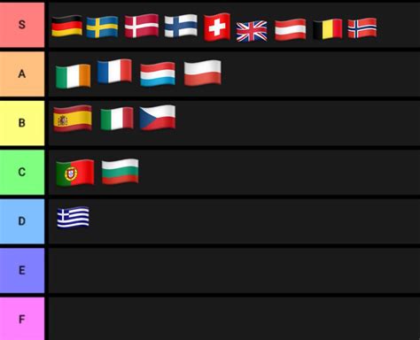 Tier list atualizada de países europeus para emigrar baseada nos