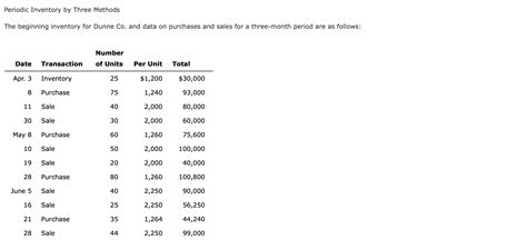 Solved Periodic Inventory By Three Methods The Beginning Chegg