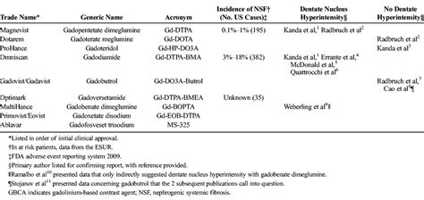 Safety of the Gadolinium-Based Contrast Agents for Magnetic... : Investigative Radiology